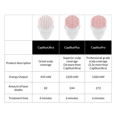 CapillusPro Hair Regrowth Laser Cap